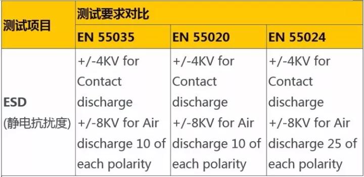 測試要求相同的測試項(xiàng)目