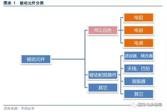 被動元件又稱為無源器件，是指不影響信號基本特征