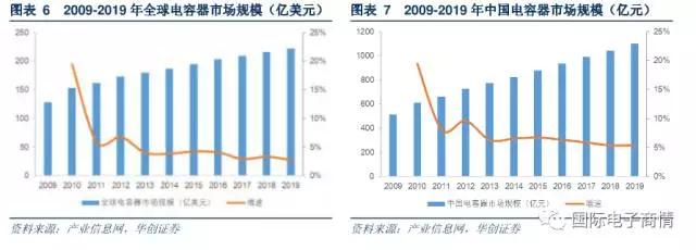 C 電容：陶瓷電容占據(jù)主流， MLCC 是升級重點