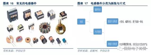 目前我國電感器件產(chǎn)量中主要由片式電感組成，未來市場份額有望擴(kuò)大