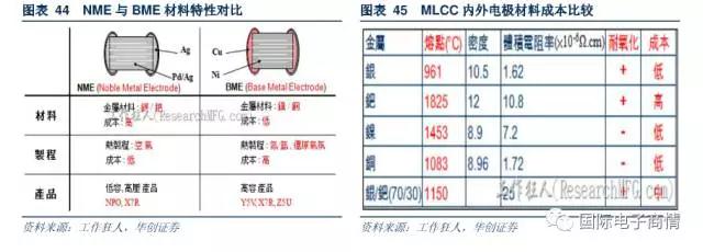 國內 BME MLCC 的電極技術發(fā)展滯后