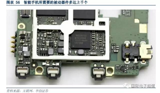 擴大了對于被動器件的需求量