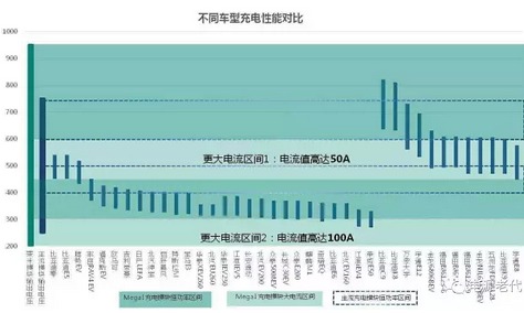 未來的充電樁為什么一定是向950V高壓的方向在走？