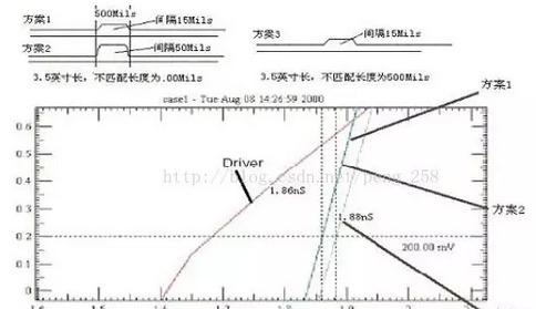 高速電路設(shè)計中的差分信號