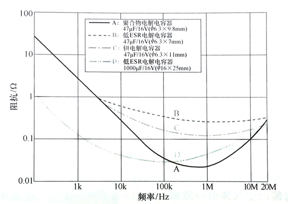 聚合物電解電容器與低ESR電解電容器、鉭電解電容器的阻抗頻率特性對(duì)照